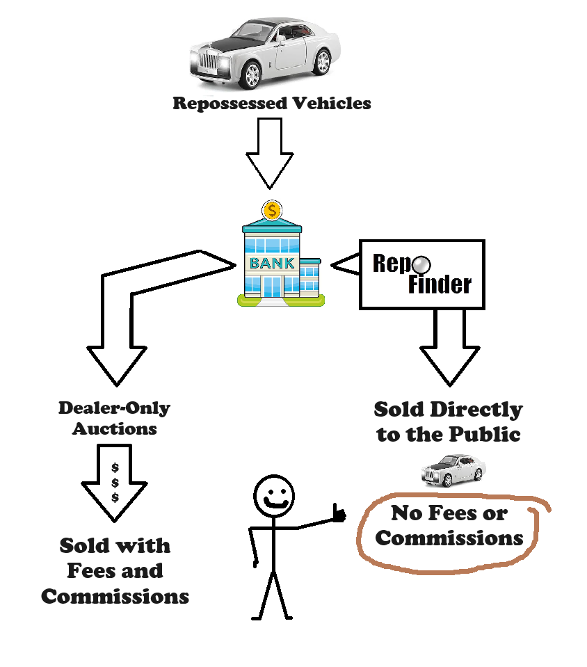 Buy repossessed vehicles and homes directly from banks and credit unions. This allows you to save with no fees or commissions. 