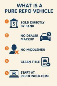 pure repos infographic explaining that a real repo deal is sold directly by a bank and does not involve a middleman