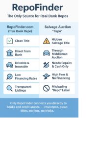 clean repo vs salvage repo